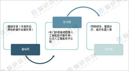 2021年中國人工智能醫療行業發展機遇及趨勢展望 聚焦基礎軟件